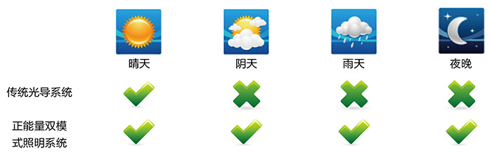 正能量光導(dǎo)照明系統(tǒng)，適配各種天氣